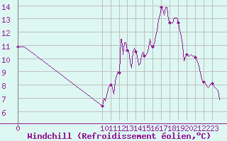 Courbe du refroidissement olien pour Puchay (27)