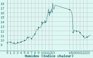 Courbe de l'humidex pour Ringendorf (67)