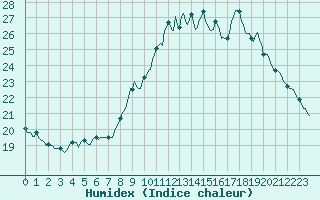 Courbe de l'humidex pour Roujan (34)