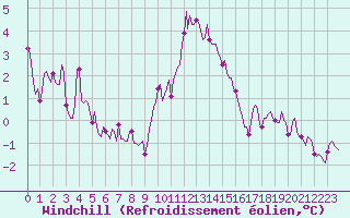 Courbe du refroidissement olien pour Gruissan (11)