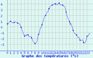 Courbe de tempratures pour Beaucroissant (38)