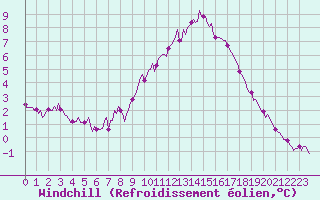 Courbe du refroidissement olien pour Bridel (Lu)