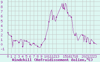 Courbe du refroidissement olien pour Saint-Haon (43)