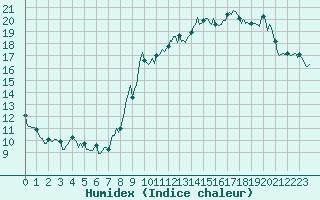 Courbe de l'humidex pour Estoher (66)