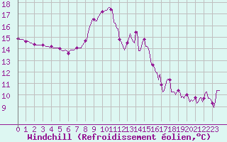 Courbe du refroidissement olien pour Mazres Le Massuet (09)