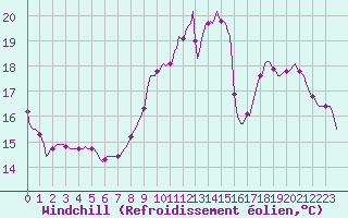 Courbe du refroidissement olien pour Neuville-de-Poitou (86)