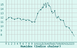 Courbe de l'humidex pour Trgueux (22)