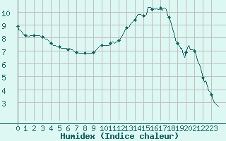 Courbe de l'humidex pour Saint-Laurent-du-Pont (38)