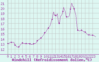 Courbe du refroidissement olien pour Herserange (54)