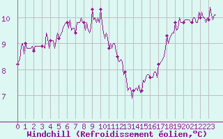 Courbe du refroidissement olien pour Sandillon (45)