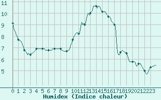 Courbe de l'humidex pour Saclas (91)