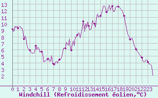 Courbe du refroidissement olien pour Thurey (71)