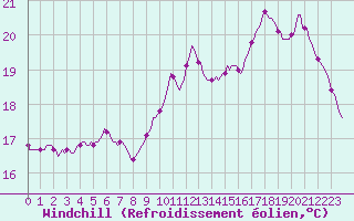 Courbe du refroidissement olien pour Thurey (71)