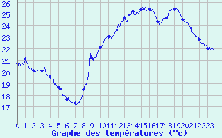 Courbe de tempratures pour Estoher (66)