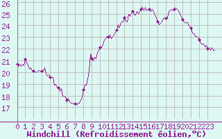 Courbe du refroidissement olien pour Estoher (66)
