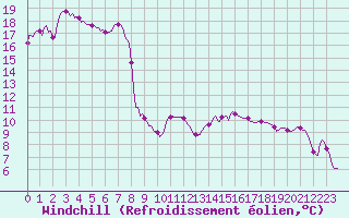 Courbe du refroidissement olien pour Srzin-de-la-Tour (38)