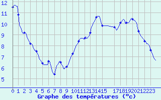 Courbe de tempratures pour Saffr (44)