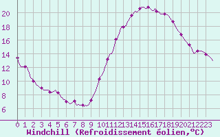 Courbe du refroidissement olien pour Montroy (17)