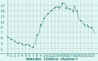 Courbe de l'humidex pour Xertigny-Moyenpal (88)