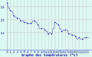 Courbe de tempratures pour Variscourt (02)