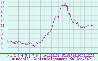 Courbe du refroidissement olien pour Amiens - Dury (80)