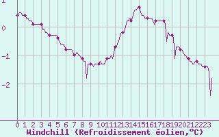 Courbe du refroidissement olien pour Sermange-Erzange (57)