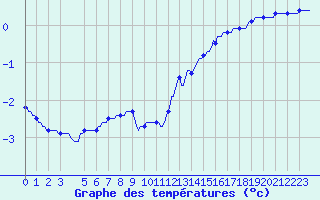 Courbe de tempratures pour Saint-Brevin (44)