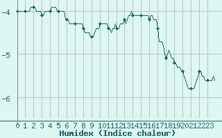 Courbe de l'humidex pour Merendree (Be)