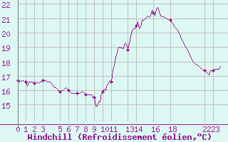 Courbe du refroidissement olien pour Pordic (22)