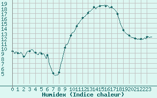 Courbe de l'humidex pour Aniane (34)