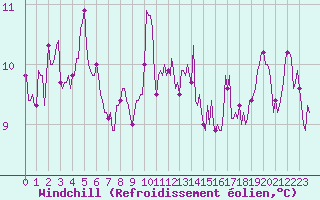 Courbe du refroidissement olien pour Aytr-Plage (17)