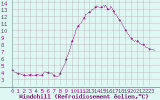 Courbe du refroidissement olien pour Saint-Nazaire-d