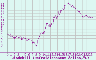 Courbe du refroidissement olien pour Ticheville - Le Bocage (61)