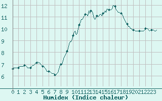 Courbe de l'humidex pour Saint-Cyprien (66)