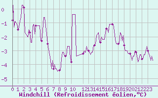 Courbe du refroidissement olien pour Bulson (08)