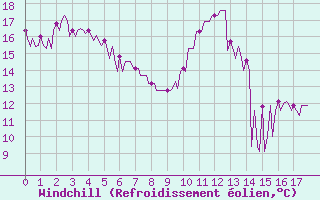 Courbe du refroidissement olien pour Hendaye - Domaine d