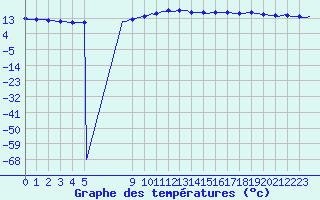 Courbe de tempratures pour Bouligny (55)