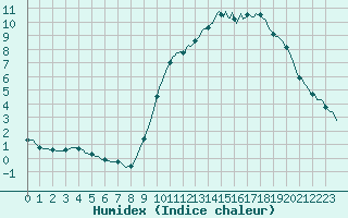 Courbe de l'humidex pour Vendme (41)