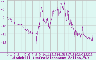 Courbe du refroidissement olien pour Haegen (67)