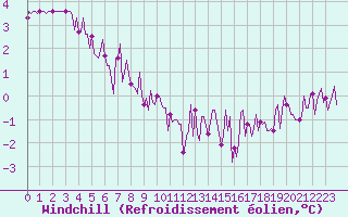 Courbe du refroidissement olien pour Besn (44)