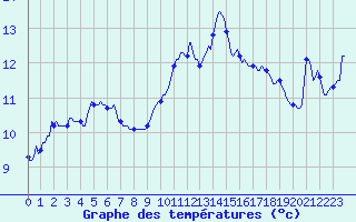 Courbe de tempratures pour Sallles d
