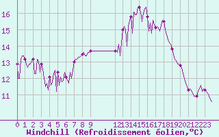 Courbe du refroidissement olien pour Mouilleron-le-Captif (85)