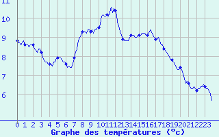 Courbe de tempratures pour Laroque (34)