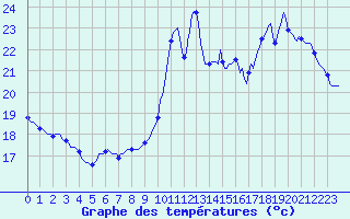Courbe de tempratures pour Cabestany (66)