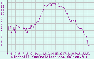 Courbe du refroidissement olien pour Villarzel (Sw)
