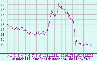 Courbe du refroidissement olien pour Cessieu le Haut (38)