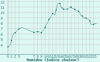 Courbe de l'humidex pour Thorigny (85)