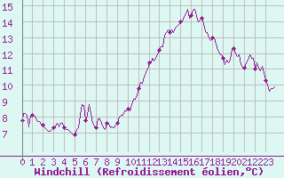 Courbe du refroidissement olien pour Luc-sur-Orbieu (11)