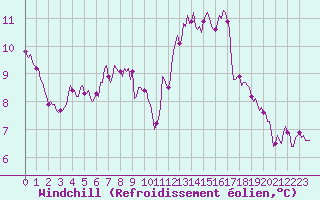 Courbe du refroidissement olien pour Prades-le-Lez - Le Viala (34)