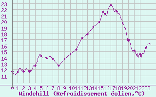 Courbe du refroidissement olien pour Saint-Mdard-d